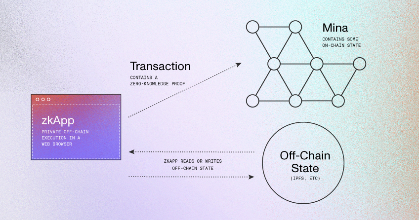 Mina zkApp zero knowledge app architecture diagram